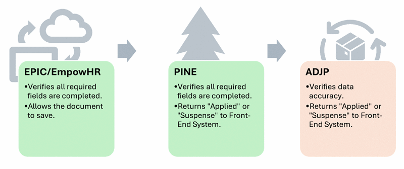 Validation for accuracy flowchart Validation for accuracy flowchart. 1. EPIC and EmpowHR verify all required fields are completed and allow the document to save. 2. PINE verifies all required fields are completed and returns applied or suspense to the Front-End system. 3. ADJP verifies data accuracy and returns applied or suspense to Front-End System.